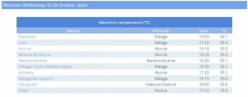 Record high temps of 35 degrees in Murcia this October