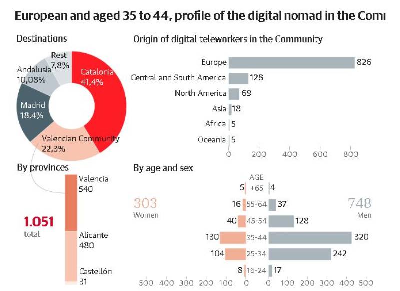 1 in 5 foreign digital nomads chooses the Valencian Community