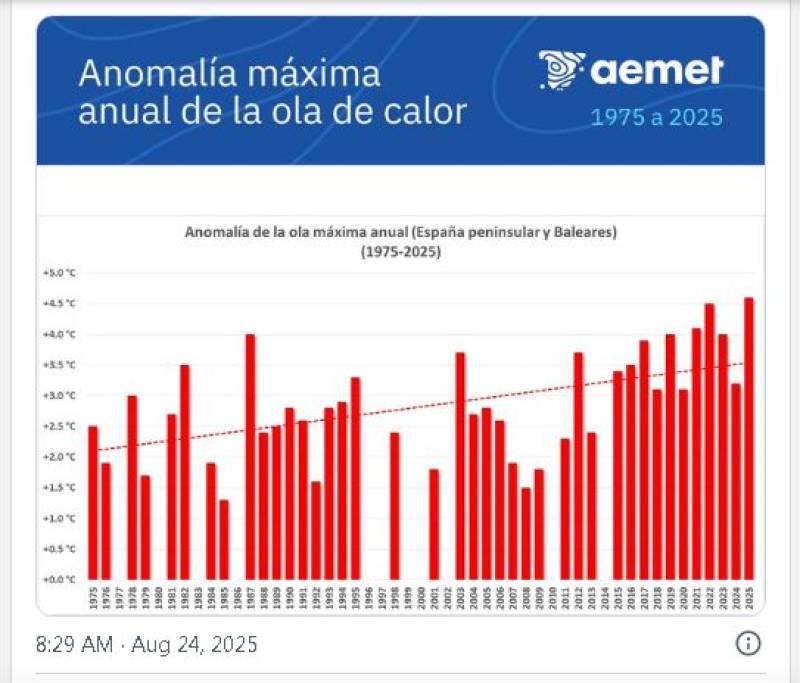 Thirteen dead in one week in the most lethal heatwave of the Murcian summer